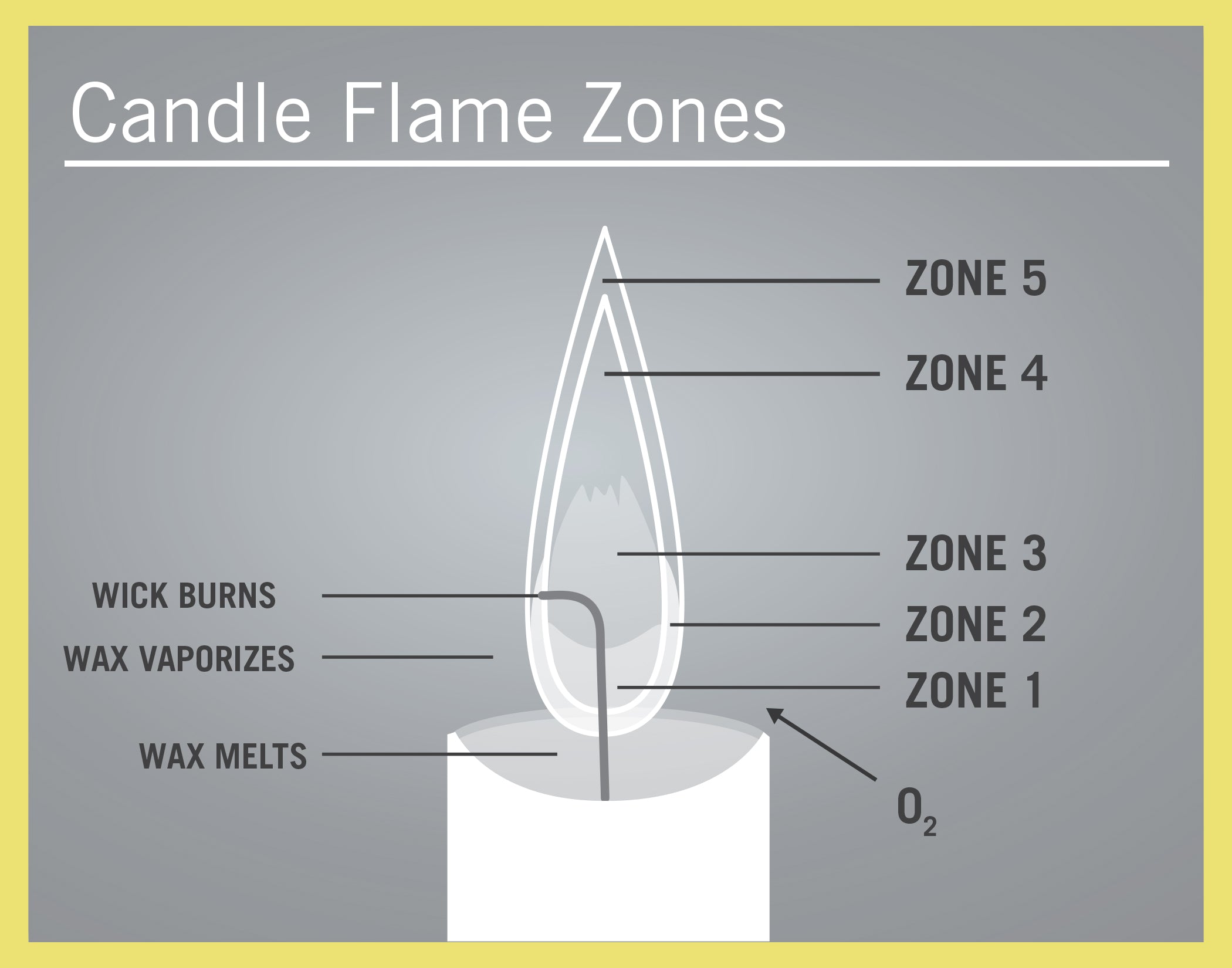Candle flame zones diagram