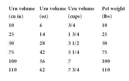 Selection of Urn Size