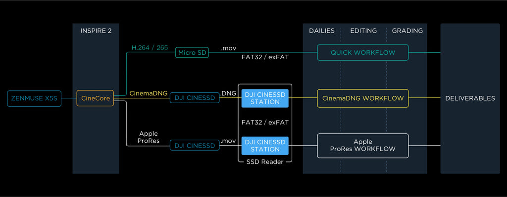 Zenmuse X5S - Efficient Workflow