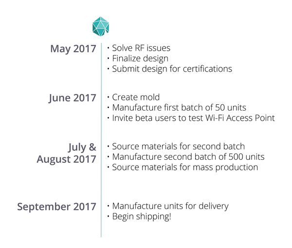 Wi-Fi Access Point timeline