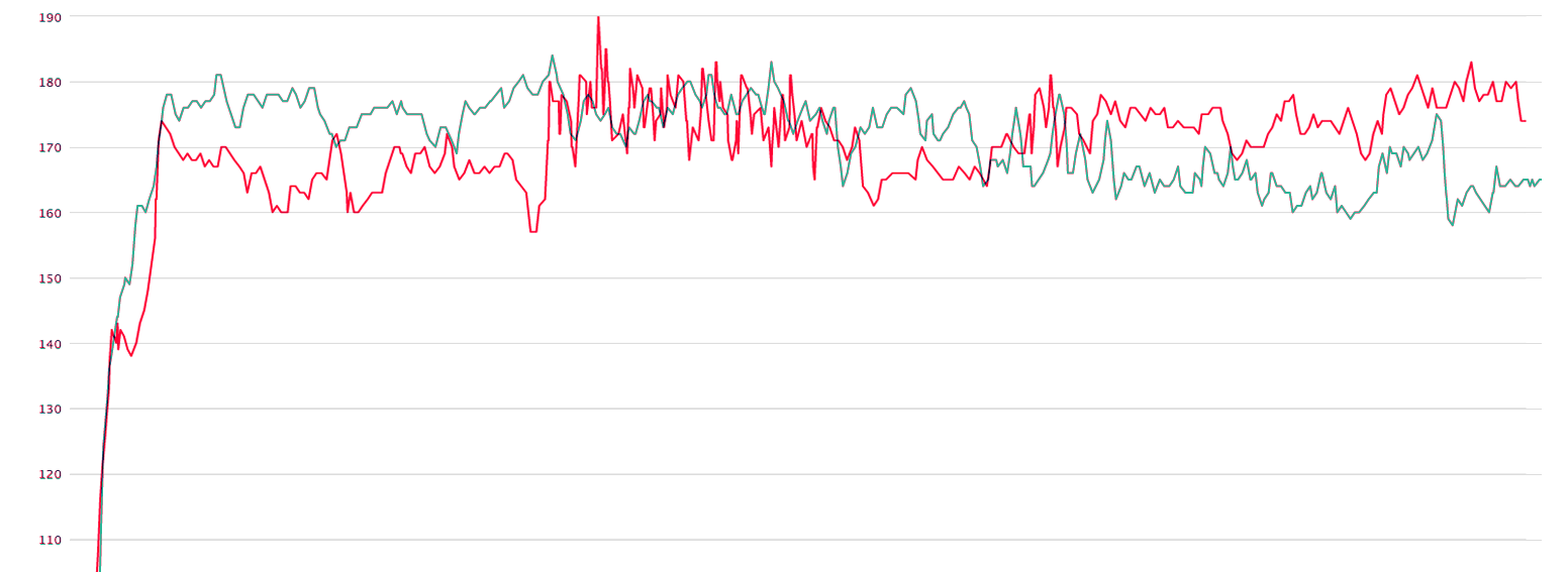 Heart Rate Data compared with Garmin Fenix 3 and Forerunner 235