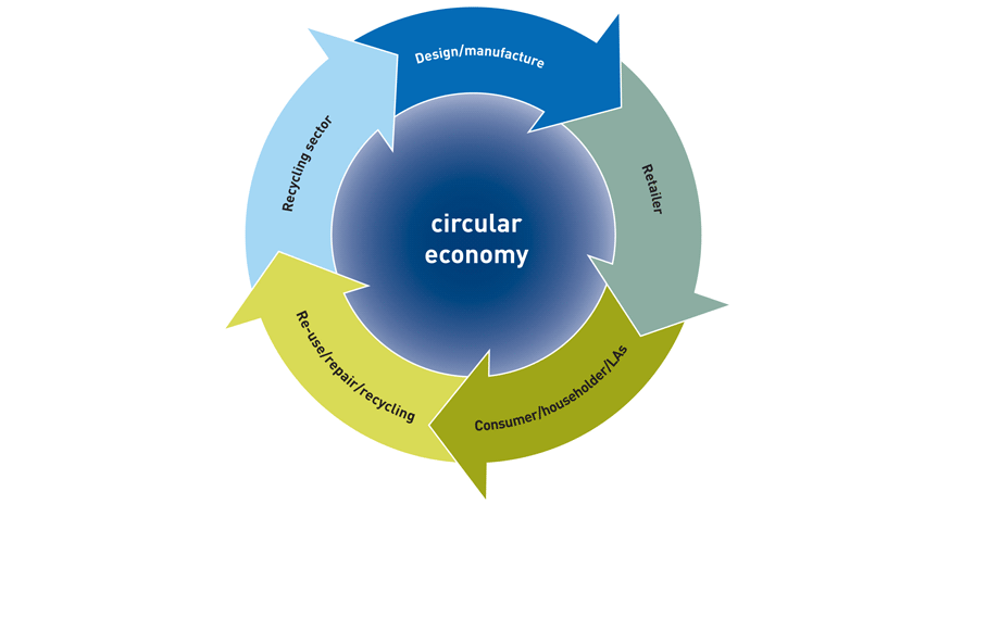 circular economy infographic WRAP Sundried