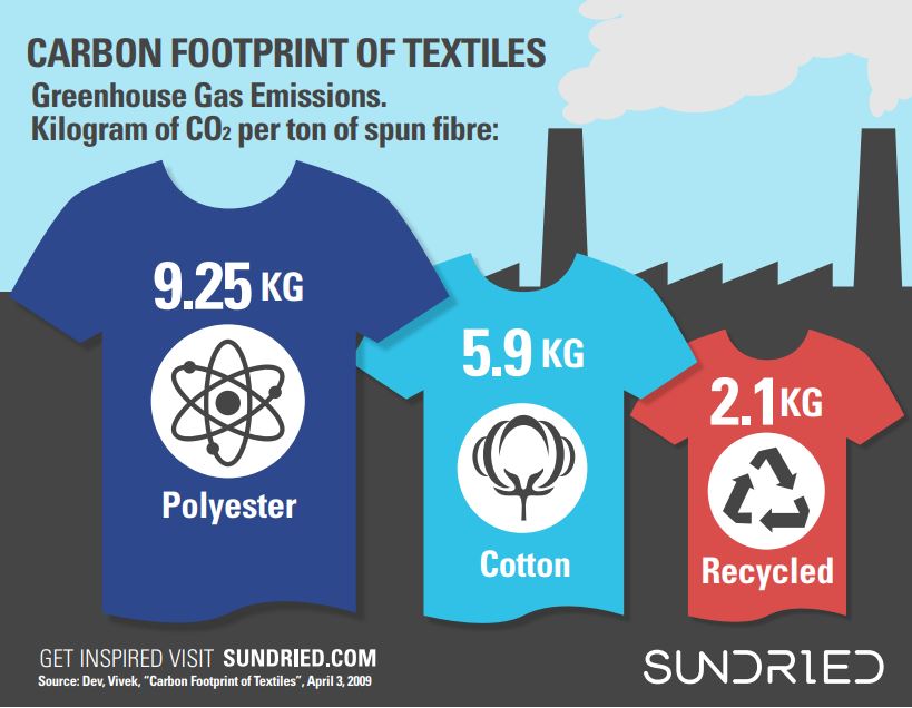 greenhouse gas emissions textiles