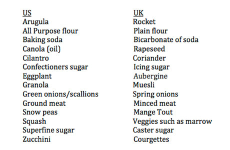 different words for food uk usa us
