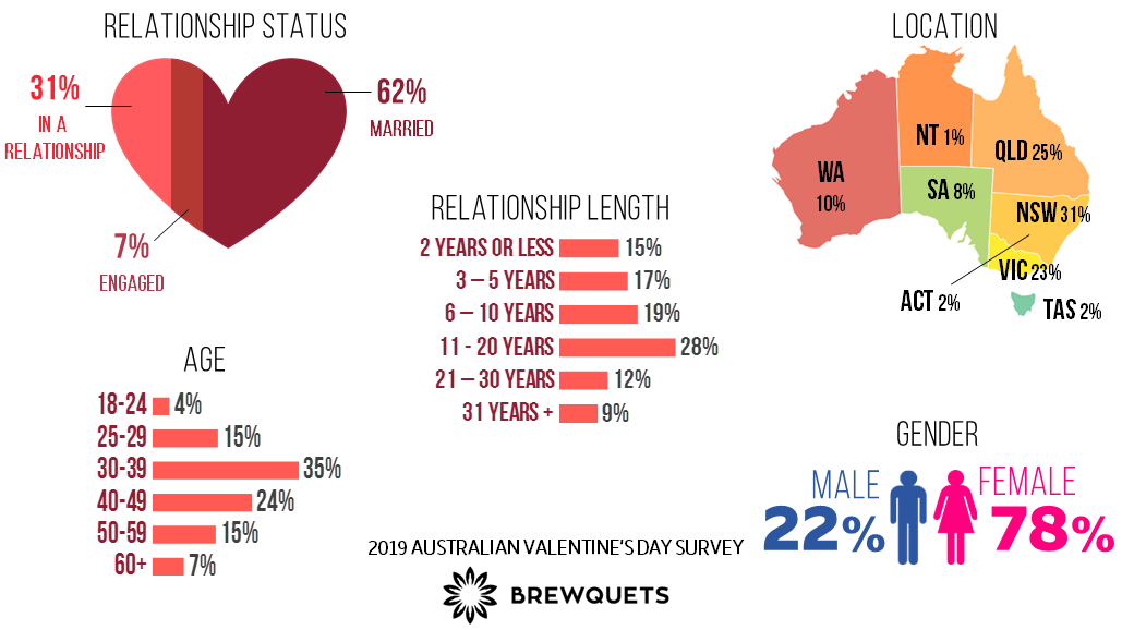 2019 Australian Valentine's Day Survey Participants