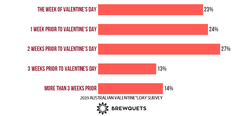 Expected Purchase of Valentine’s Day Gifts