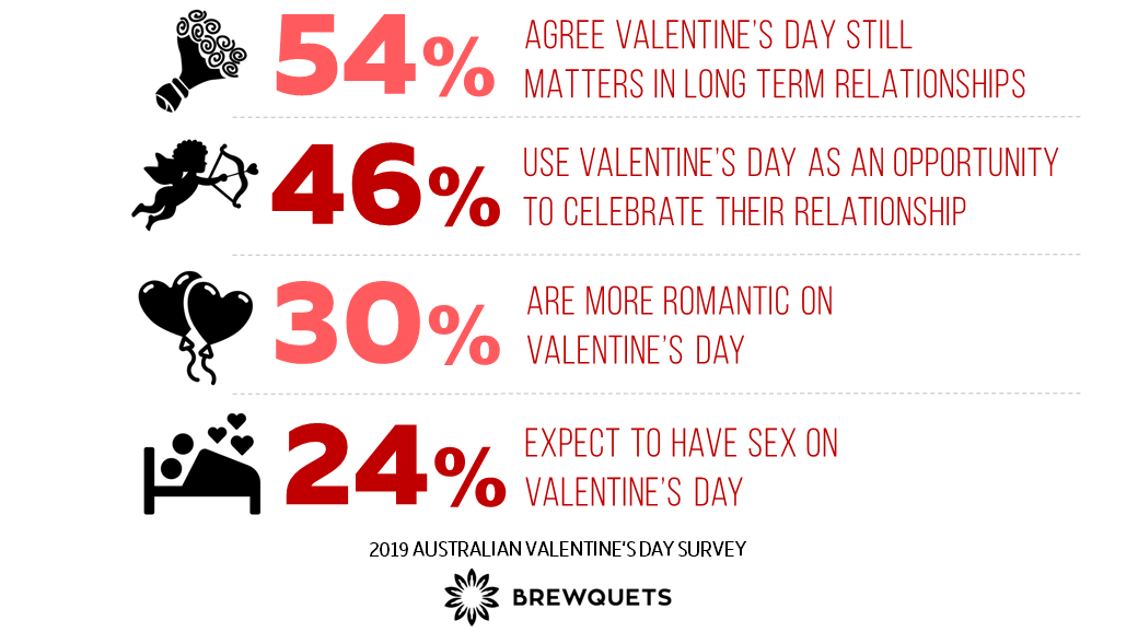Valentine's Day Attitudes