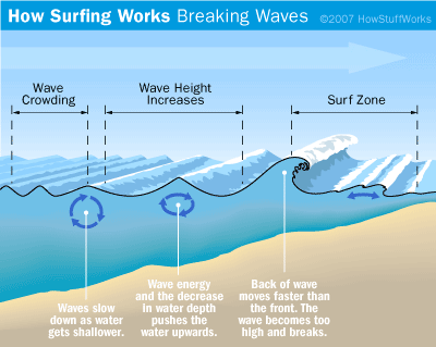 how waves work -what makes a wave break