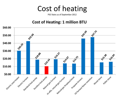 heat cost ductless pumps heating pump northwest vs chart energy systems why air cooling gas bill service natural system conditioning