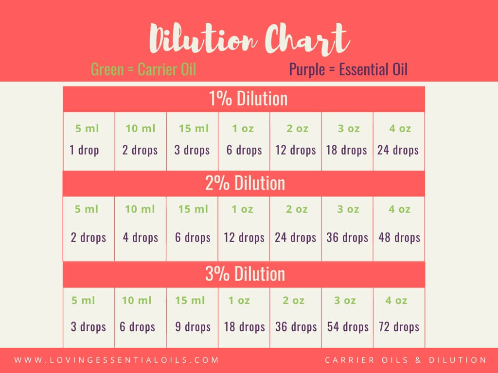 Dilution Chart - How To Do An Essential Oil Skin Test - Oily FAQ by Loving Essential Oils