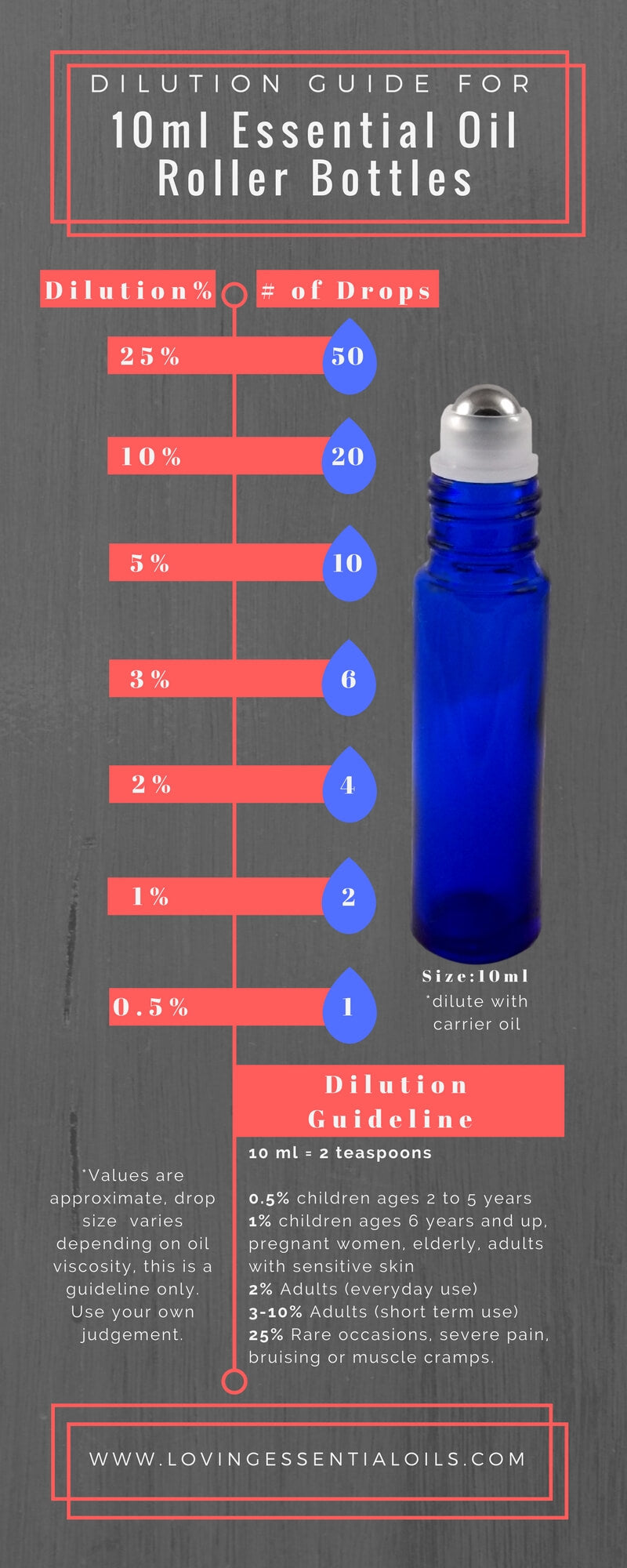 Recipes For Essential Oil Roller Bottles - Dilution Guidelines for roller bottles