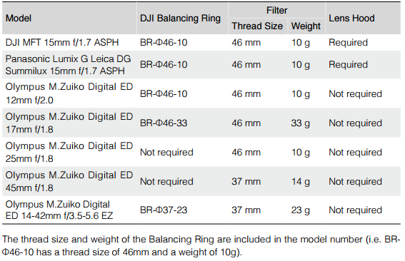 Zenmuse X5 - Supported Lens and Balancing Ring Chart