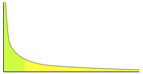 Pareto-Verteilung