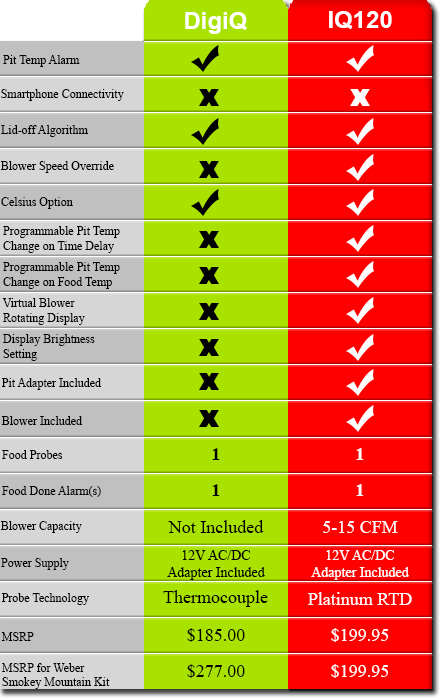 Table comparing the BBQ Guru DigiQ to the pitmasterIQ IQ120.