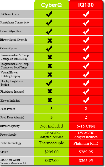 Table comparing the BBQ Guru CyberQ to the pitmasterIQ IQ130.