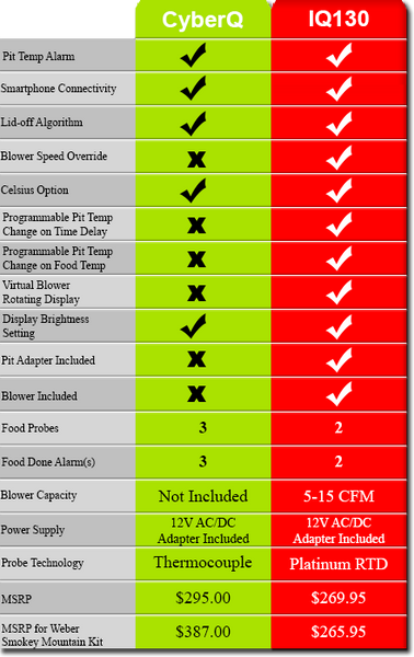 Table comparing the pitmaster IQ130 to the BBQ Guru CyberQ