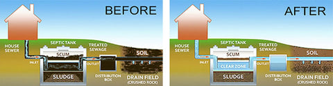 Septic Tank problem solved with bacteria diagram