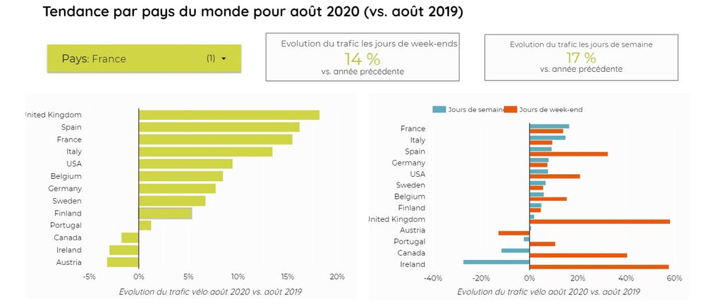 evolution traffic vélo électrique france aout 2020