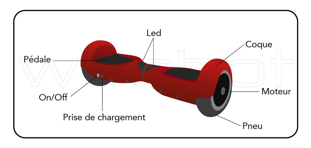 fonctionnement de l'hoverboard