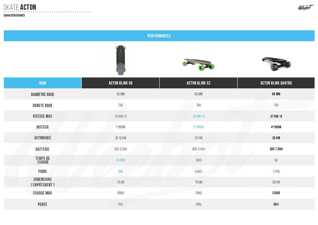 tableau comparatif skateboard electrique acton skate