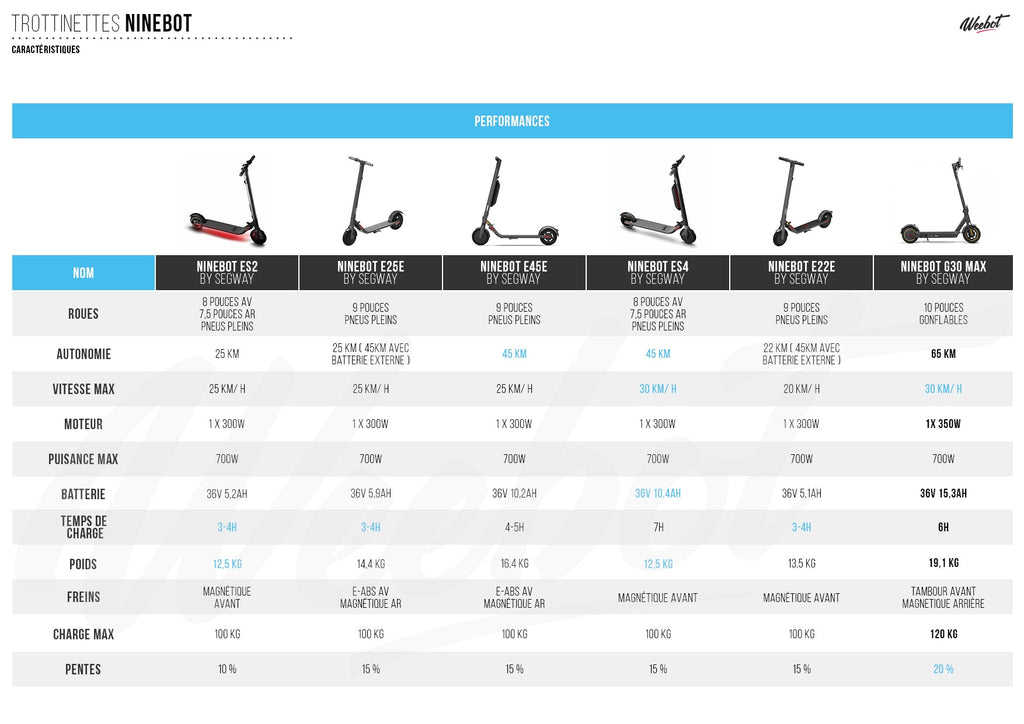 tableau comparatif trottinette électrique ninebot