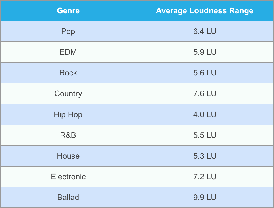 Loudness Range Averages