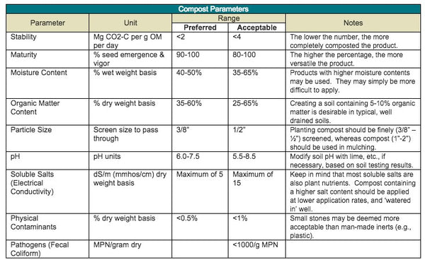 Table of Compost Parameters