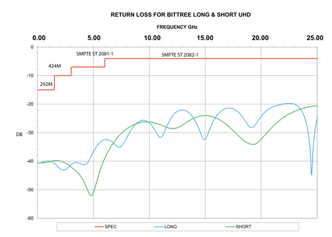 Return Loss Chart for Bittree Mini WECo Long and Short  12G+ UHD 4K 8K Jacks