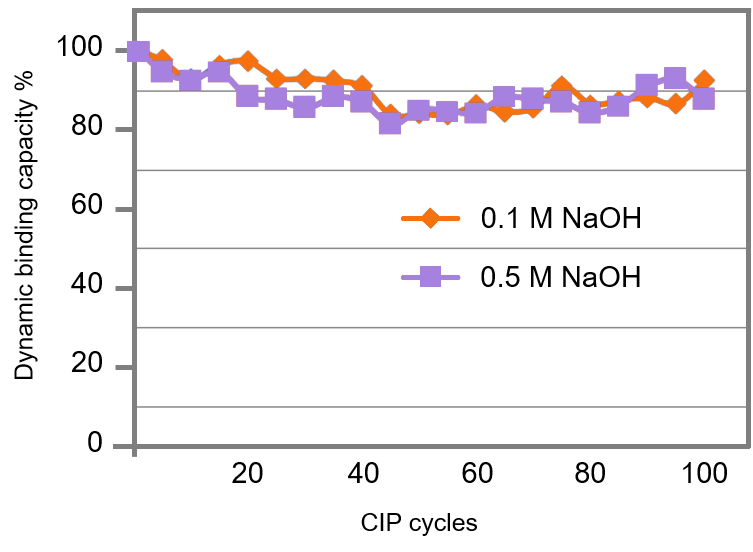 minimal nickel leakage from Ni-Penta resins after CIP_NaOH tolerant