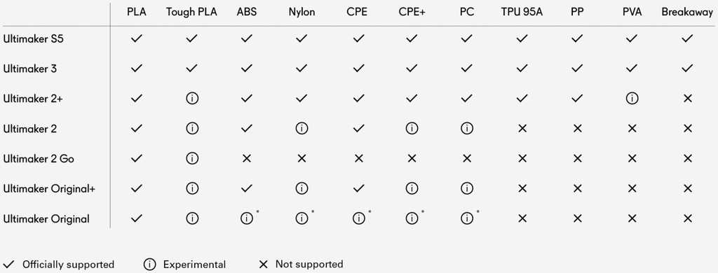 Ultimaker material compatibility matrix