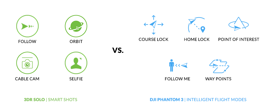 Drone Buyer's Guide - 3DR Smart Shots vs. DJI Intelligent Flight Modes | Solo vs. Phantom Comparison