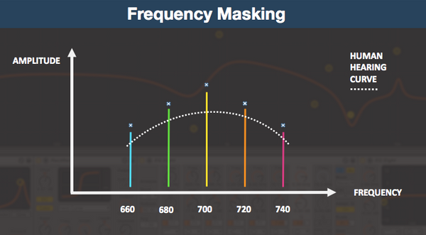 Frequency Masking