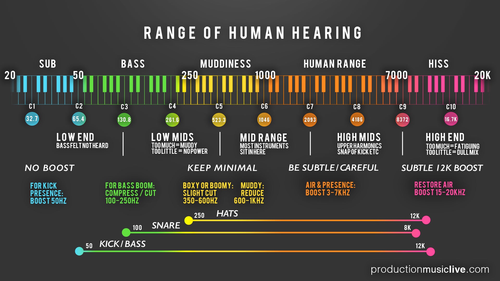 Audio Mixing Frequency Chart