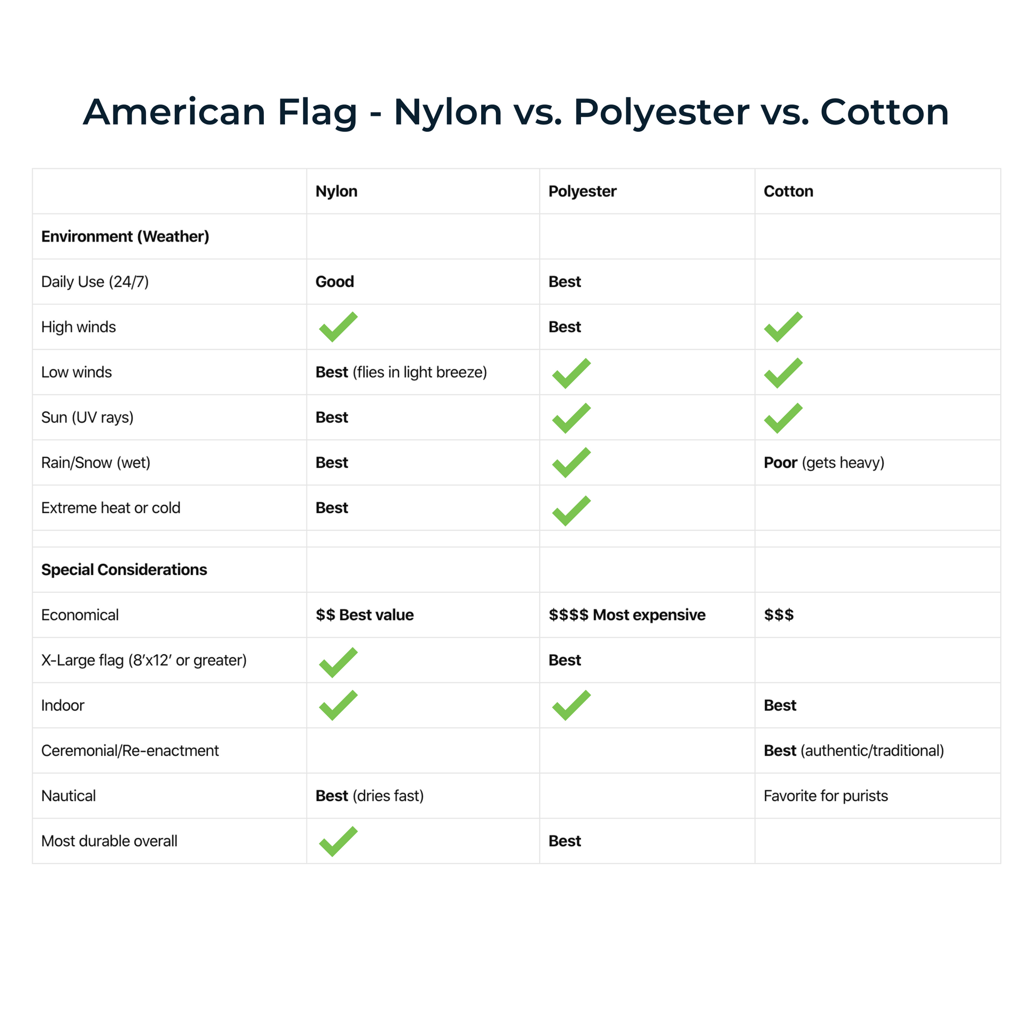 American flag nylon vs. polyester vs. cotton