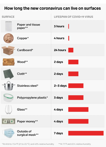 How long the new coronavirus can live on surfaces