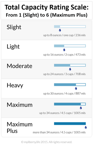 My Liberty's Total Capacity Rating Scale - Absorbency levels from 1 - 6