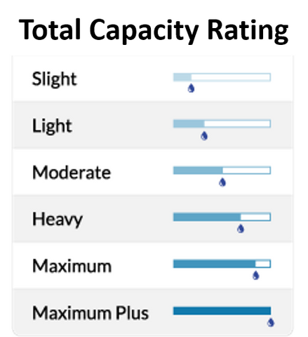 Total Absorbency and Capacity Rating Scale