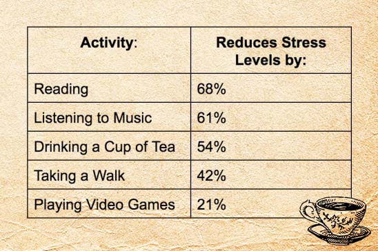 chart of stress reducing activities
