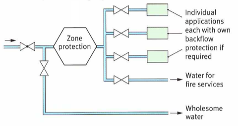 Backflow Prevention - Zone Protection