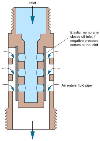 Backflow Prevention Devices - DB Type in backflow conditions