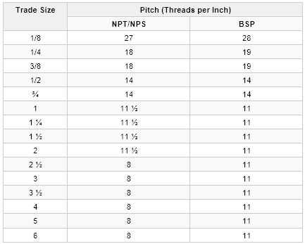 BSP and NPT threads per inch comparison