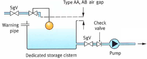 Backflow Prevention Devices - Typical Cat 5 Installation