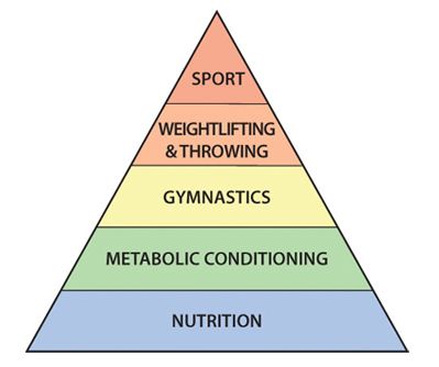 CrossFit pyramid of fitness
