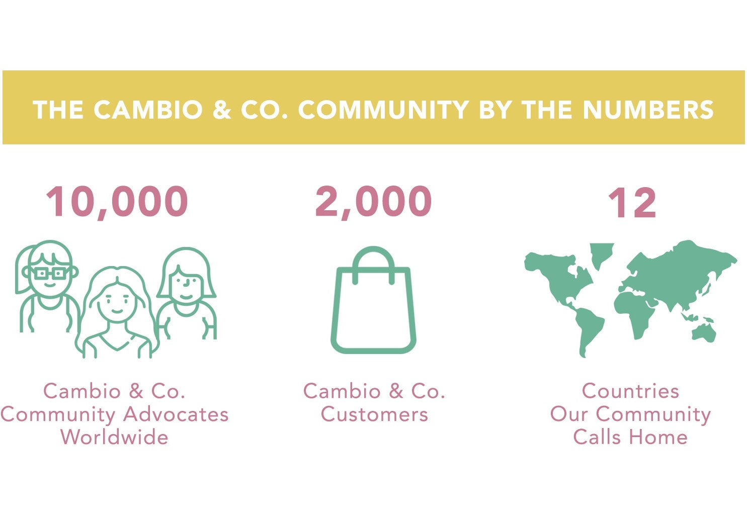 Infographic of the Cambio & Co. community by the numbers: 10000 Cambio community advocates around the world, 2000 customers worldwide, and 12 countries our customers call home.