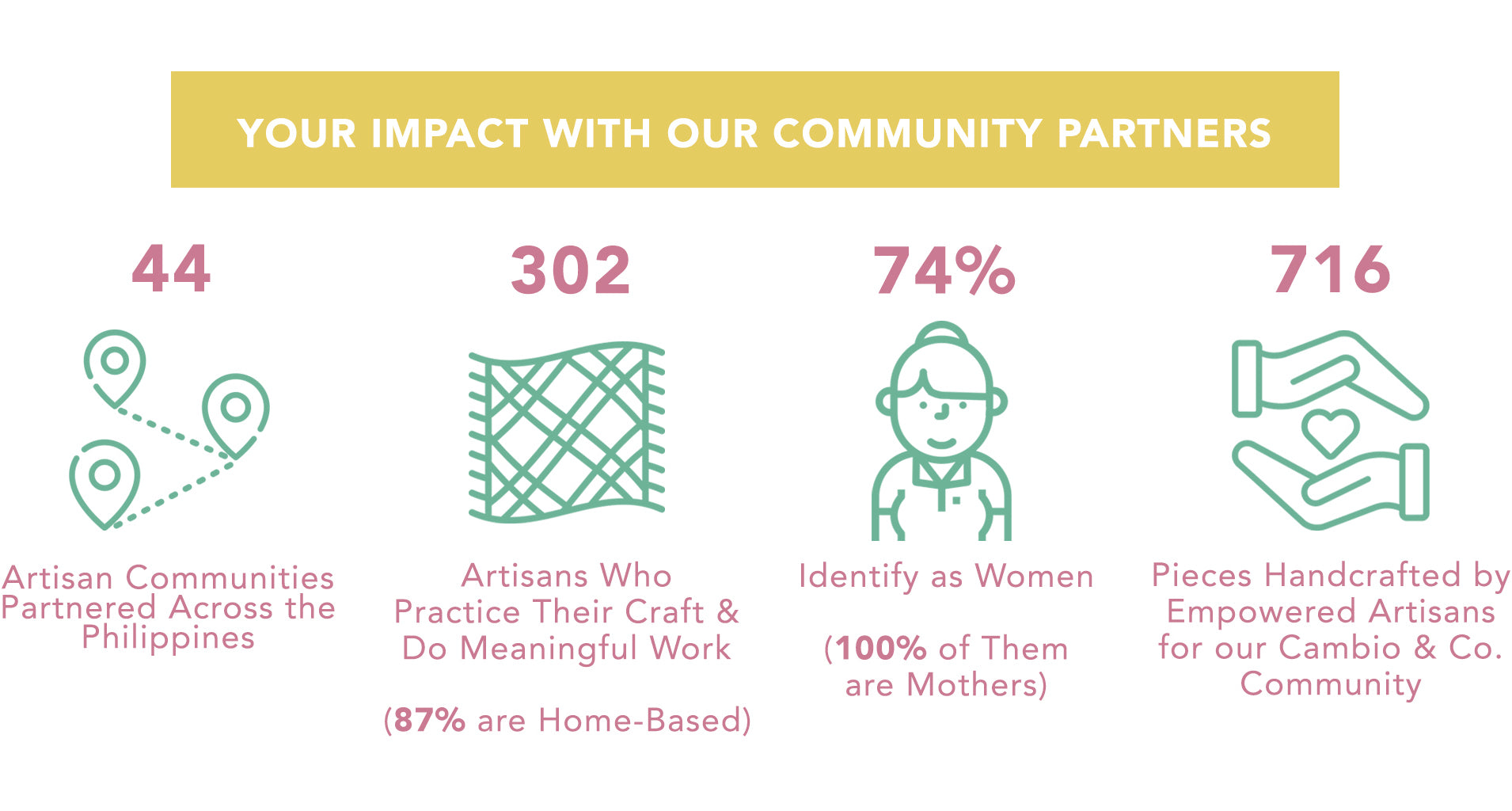 Cambio & Co. Impact with our Community Partners