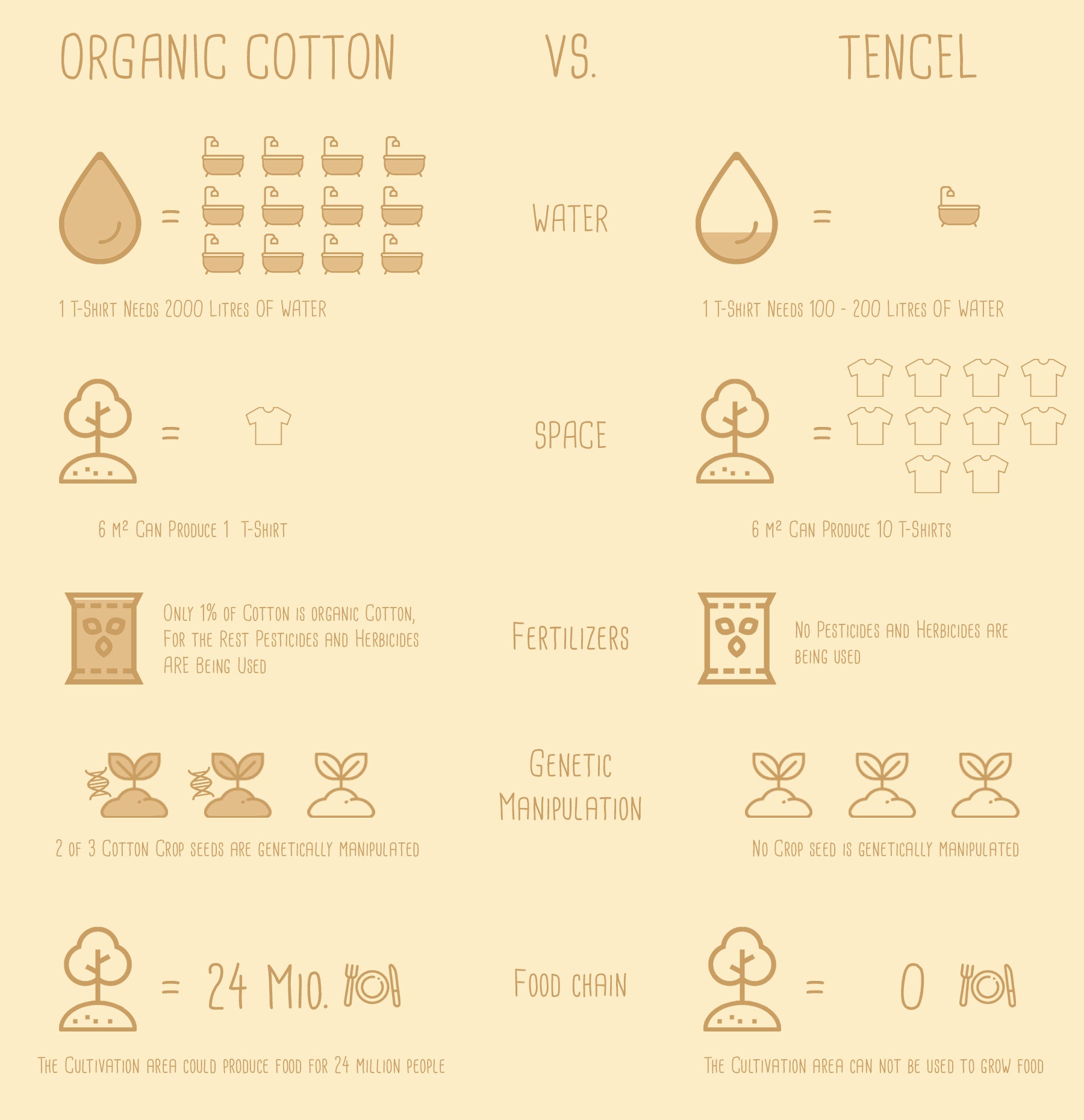 Tencel vs. Cotton