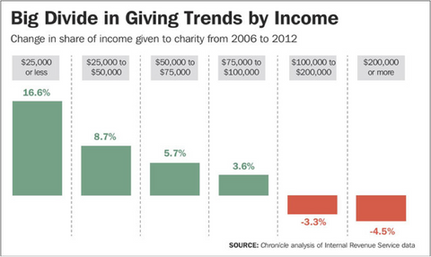 Charitable Giving by Income