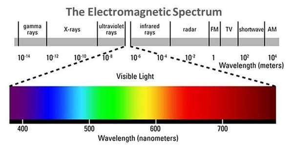 Electromagnetic spectrum of all possible frequencies of electromagnetic radiation