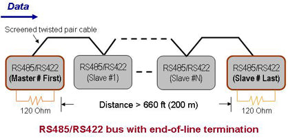 RS485/RS422 bus with end-of-line termination