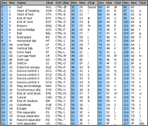 Standard ASCII Chart / ASCII Table - Hex to Decimal Code Conversion